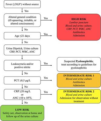 Low adherence to a new guideline for managing febrile infants ≤59 days